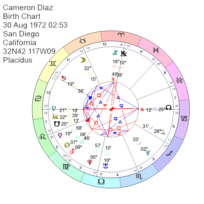 Cameron Diaz Astrology, Natal Chart, Birth Chart