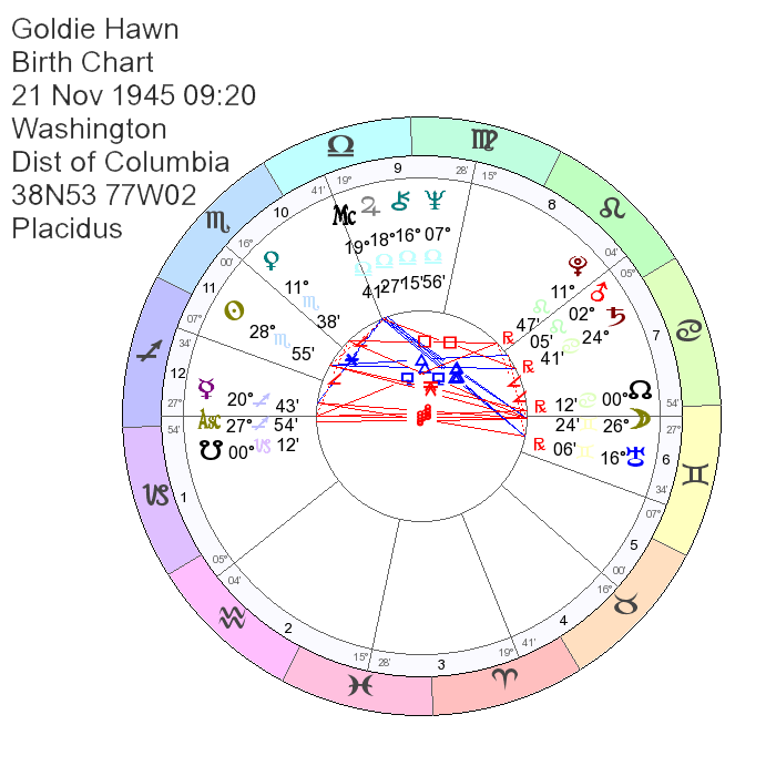 Goldie Hawn Astrology, Natal Chart, Birth Chart