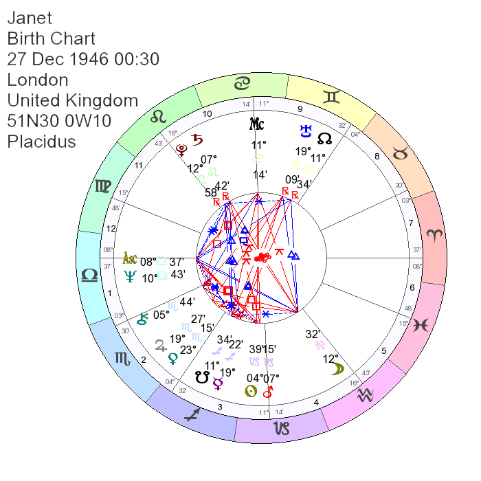 Janet Street Porter Astrology, People Compatibility Reading