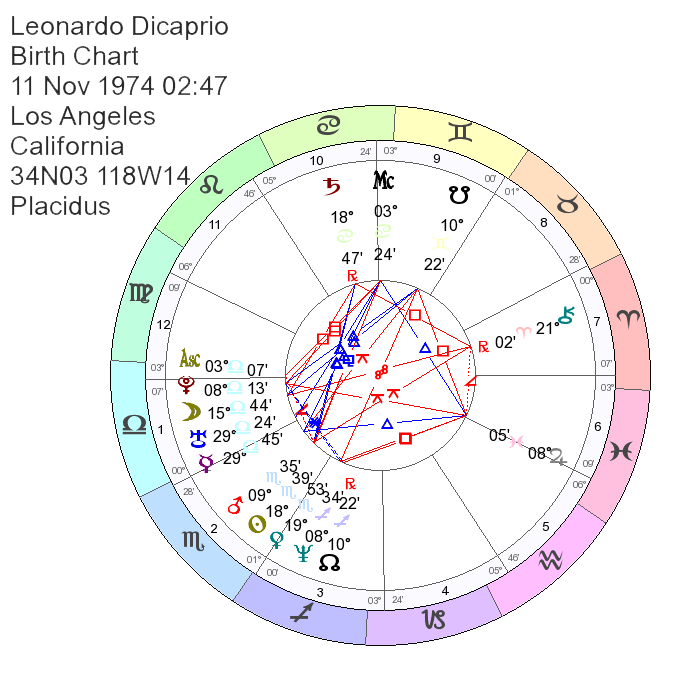 Leonardo Dicaprio Astrology, Natal Chart, Birth Chart