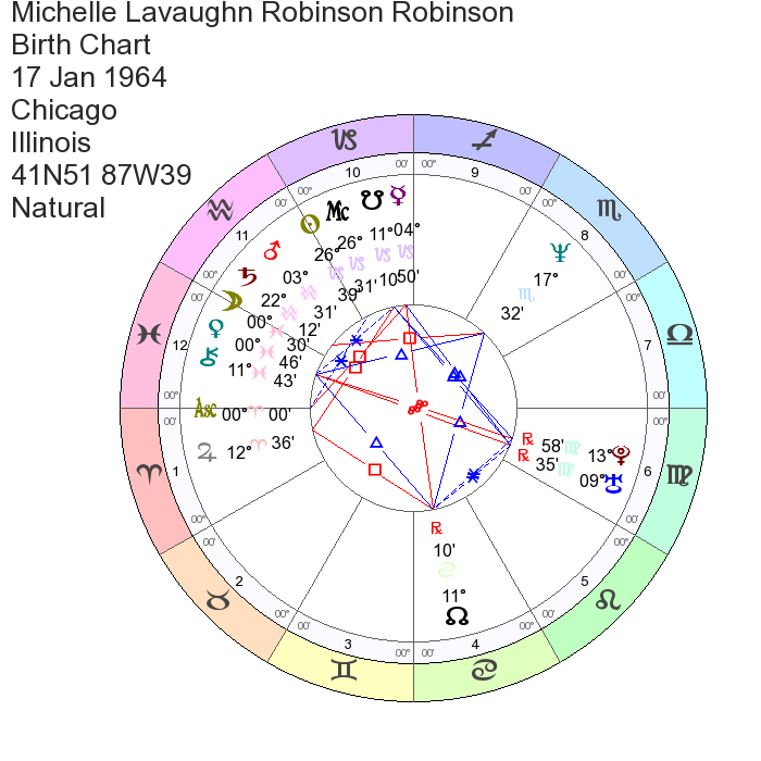 Barack Obama, Michelle Obama Astrology, Natal/Birth Chart