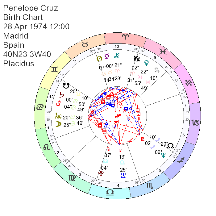 Tom Cruise, Penelope Cruz Astrology, Compatibility, Natal Chart, Birth Chart