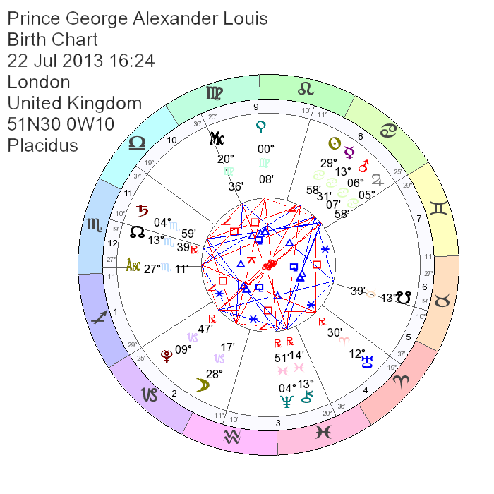 Prince George of Cambridge Astrology, Natal Chart, Birth Chart