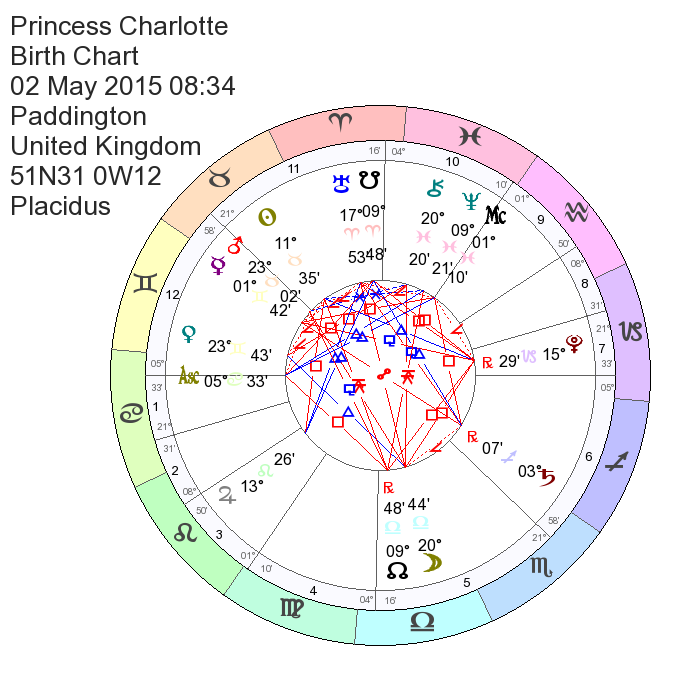 Princess Charlotte of Cambridge Astrology, Natal Chart, Birth Chart