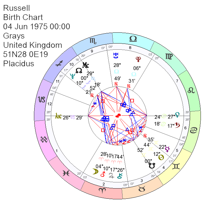 Russell Brand Astrology, Natal Chart, Birth Chart