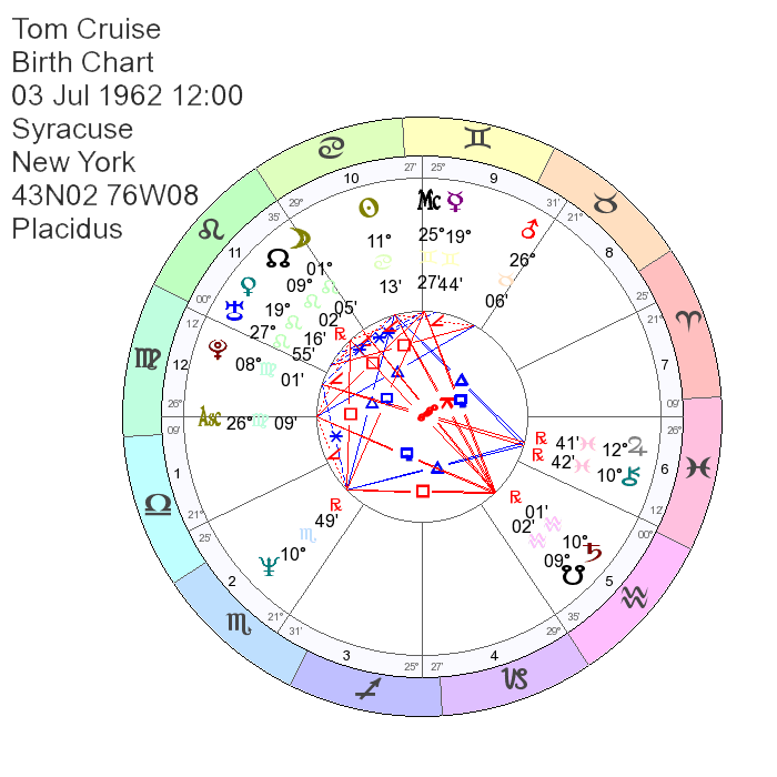 Tom Cruise, Penelope Cruz Astrology, Compatibility, Natal Chart, Birth Chart