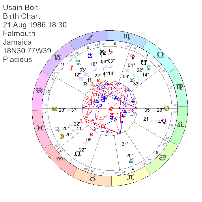 Usain Bolt Astrology, Natal Chart, Birth Chart