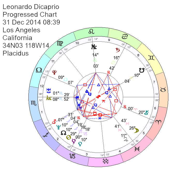 Leonardo Dicaprio Astrology Natal Chart & Progressed Chart Reading