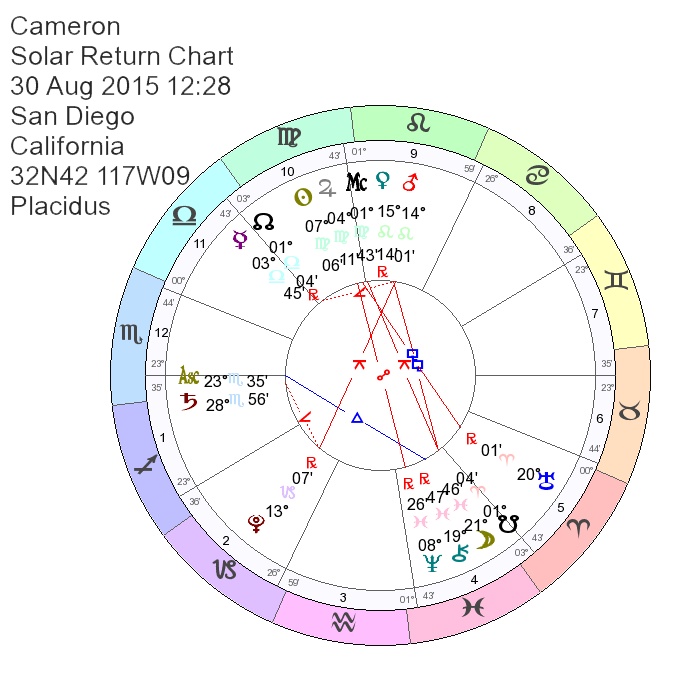 Cameron Diaz Astrology, Natal Chart, Birth Chart