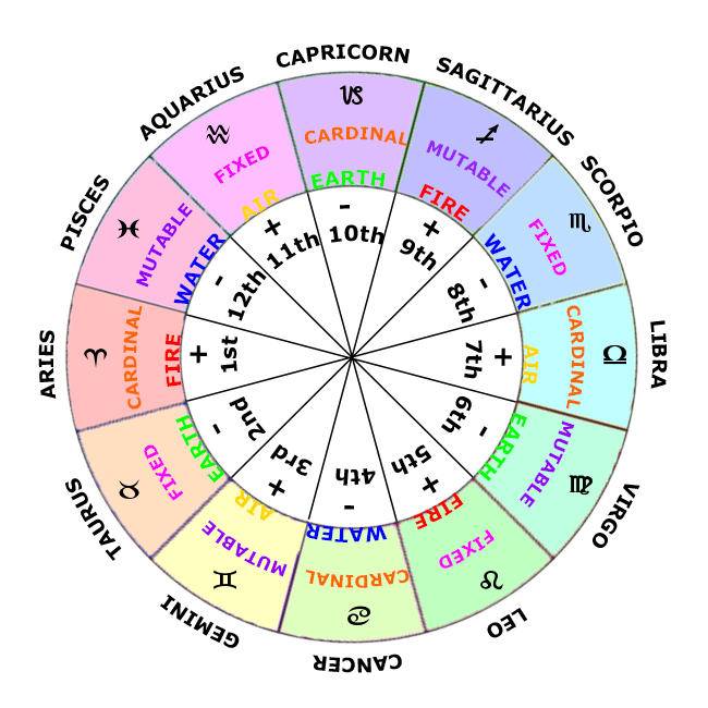 Houses & Angles Learn Astrology Natal Chart/Horoscope Guide