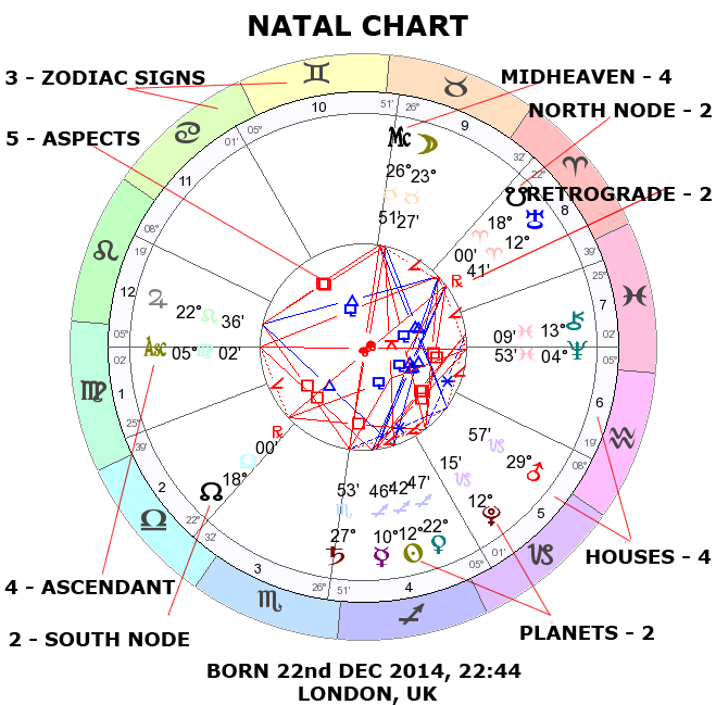 Learn Astrology Free & Easy Step by Step Guide To Your Natal Chart