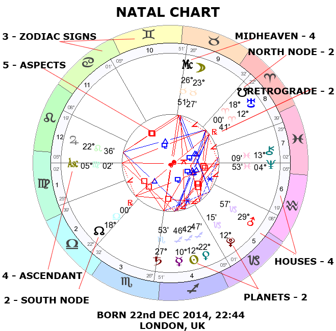 Understanding An Astrology Chart Natal Birth Diagram Gambaran