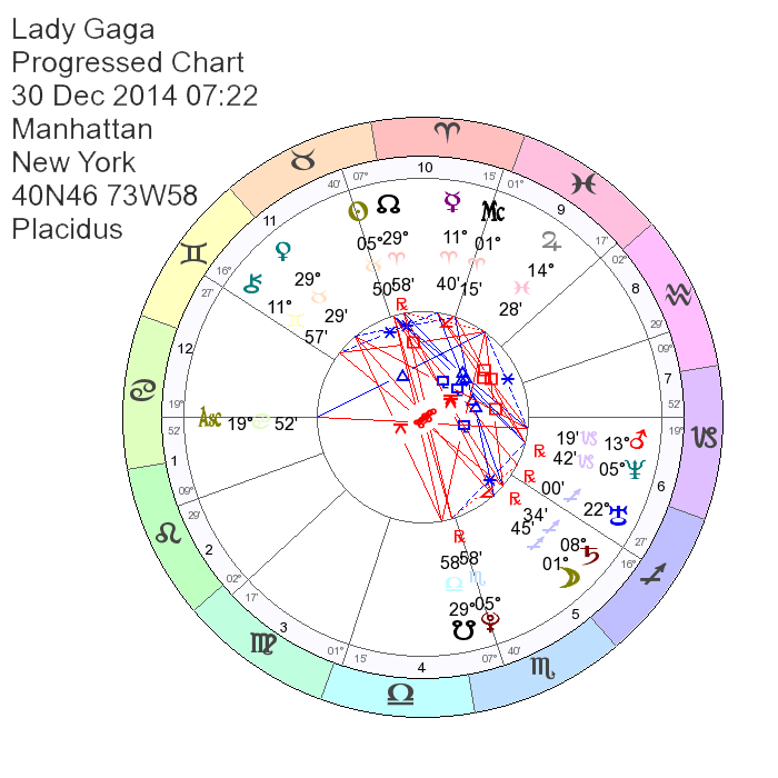 how to do a progressed astrology chart