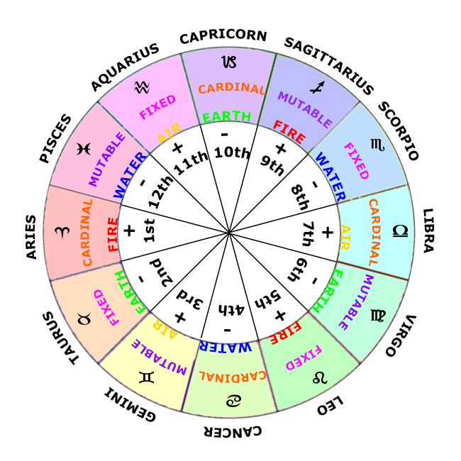 natal chart degrees