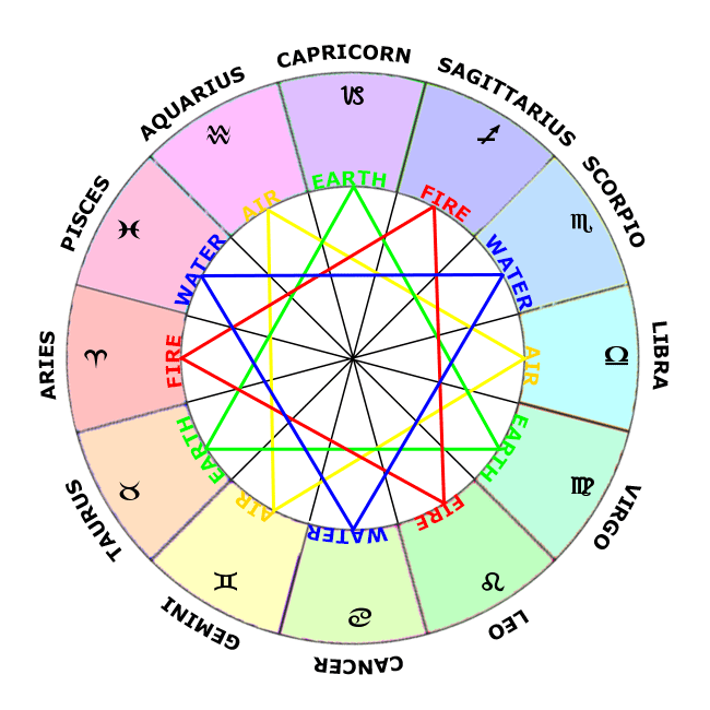 Zodiac Signs, Elements, Modes & Polarities