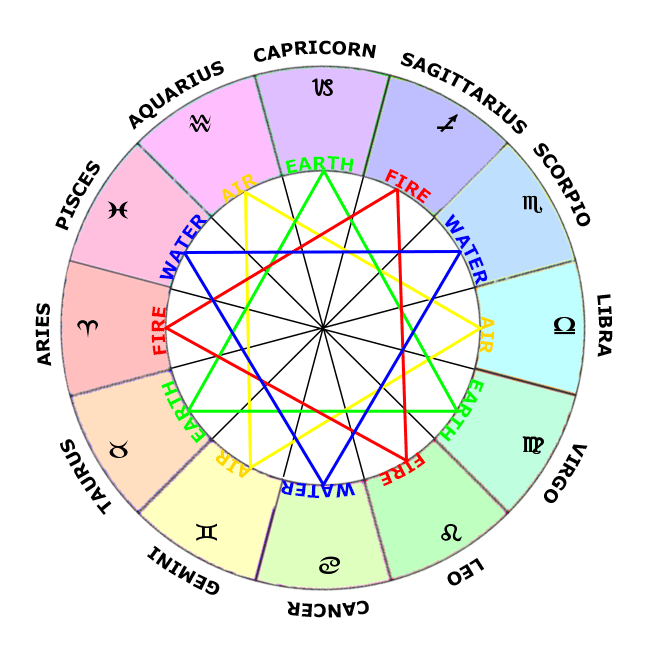 Zodiac Sign Wheel Chart