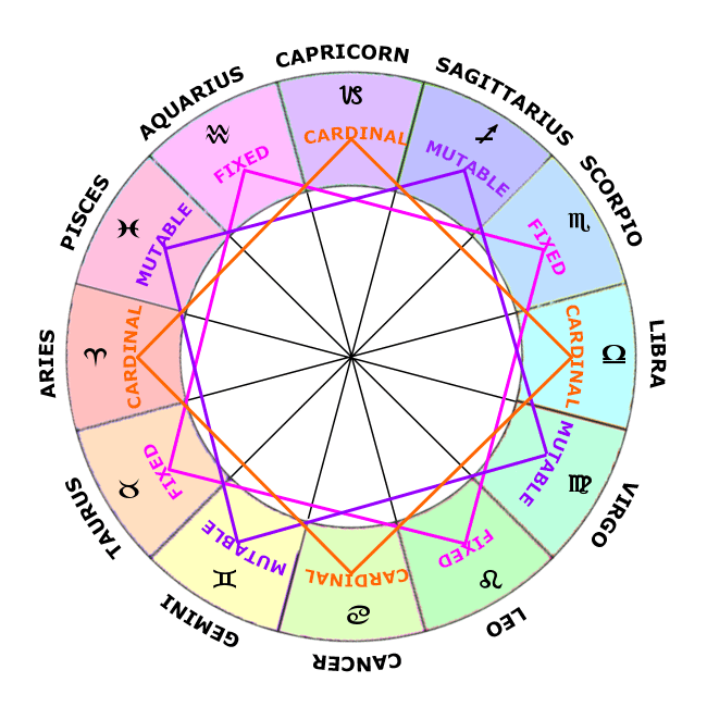 Star Sign Colour Chart