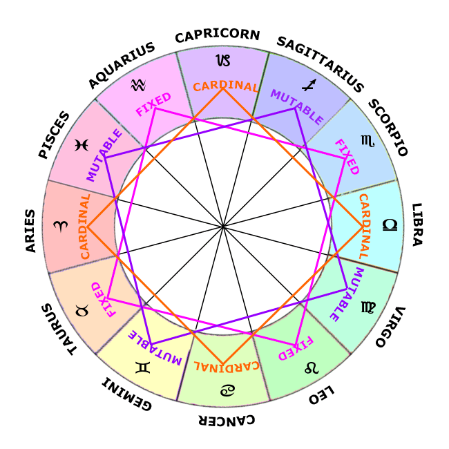 Astrology Element Chart