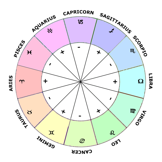 Zodiac Sign Wheel Chart