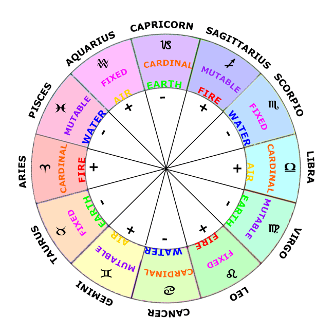 Zodiac Signs Elements Modes Polarities Learn Astrology